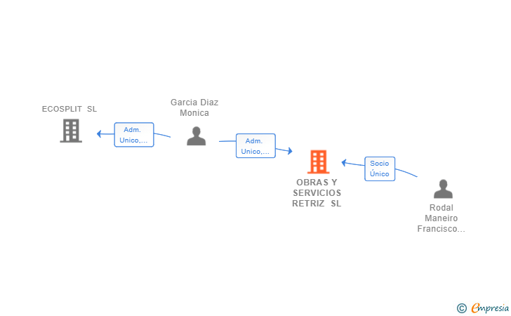 Vinculaciones societarias de OBRAS Y SERVICIOS RETRIZ SL