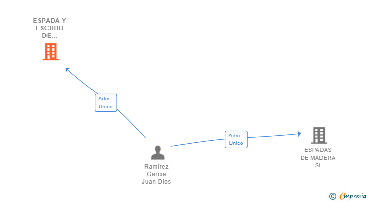 Vinculaciones societarias de ESPADA Y ESCUDO DE MADERA SL