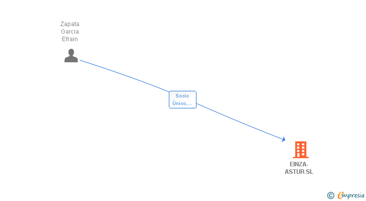 Vinculaciones societarias de EINZA-ASTUR SL