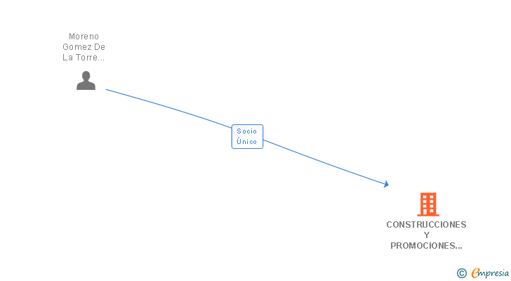 Vinculaciones societarias de CONSTRUCCIONES Y PROMOCIONES GREMORENO SL