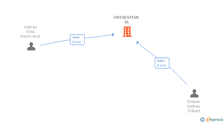 Vinculaciones societarias de ORTOESTEVE SL