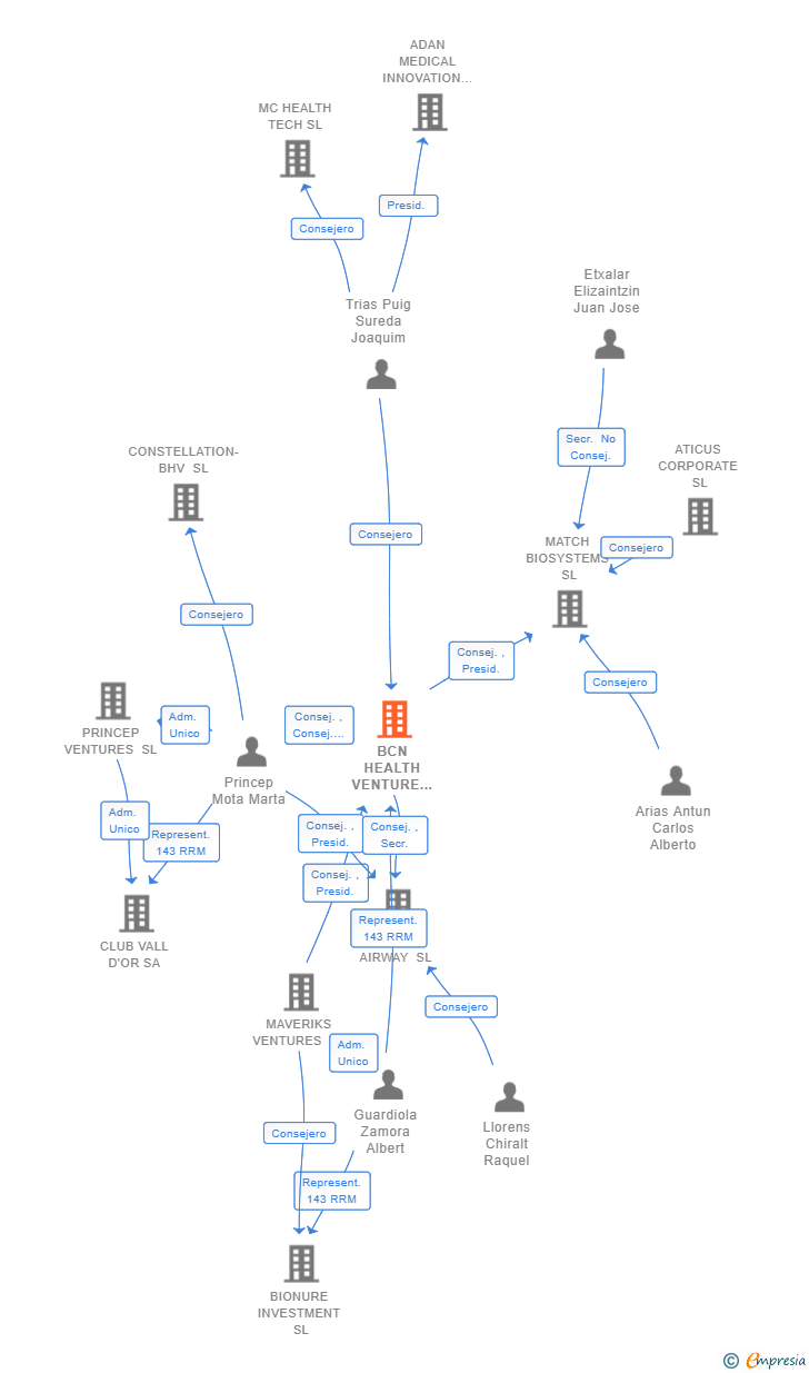 Vinculaciones societarias de BCN HEALTH VENTURE PARTNERS SL