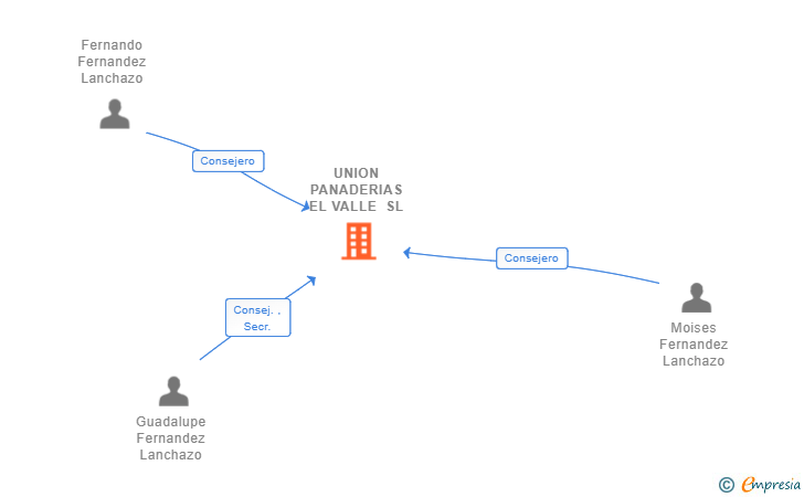 Vinculaciones societarias de UNION PANADERIAS EL VALLE SL