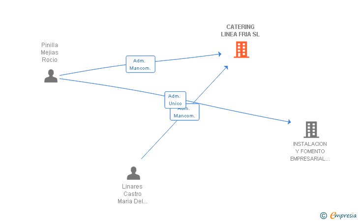 Vinculaciones societarias de CATERING LINEA FRIA SL