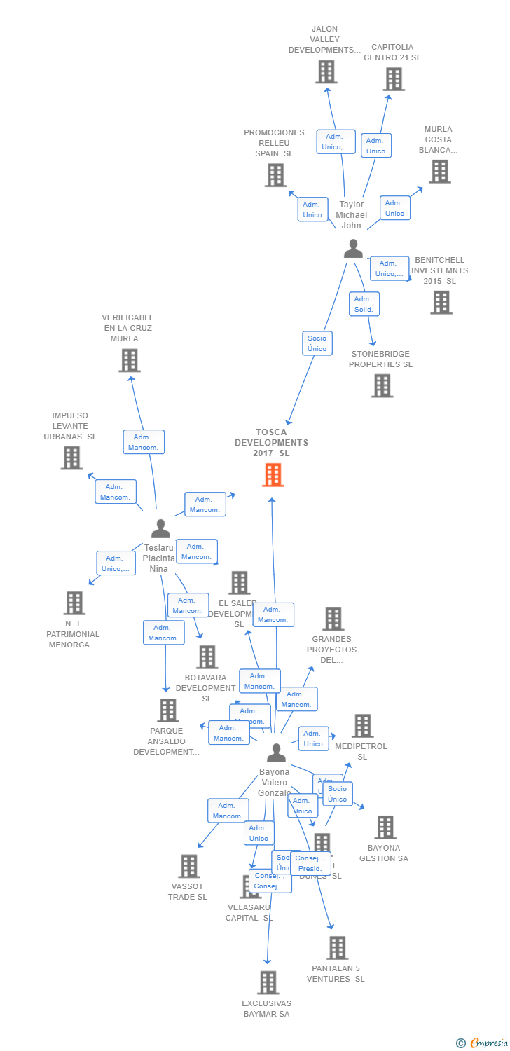 Vinculaciones societarias de TOSCA DEVELOPMENTS 2017 SL