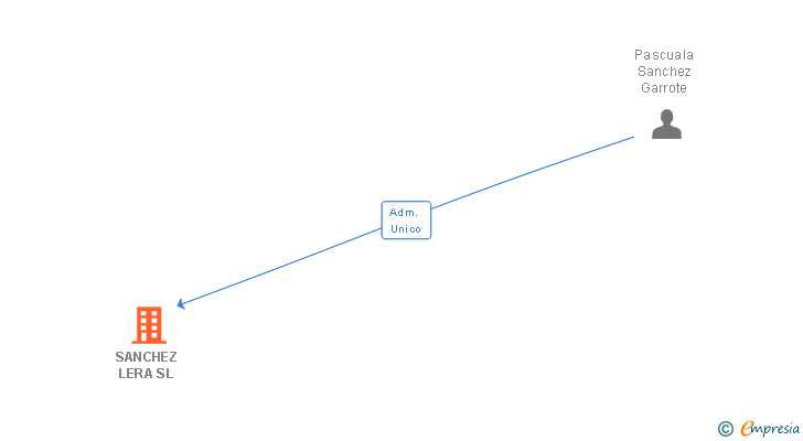 Vinculaciones societarias de SANCHEZ LERA SL