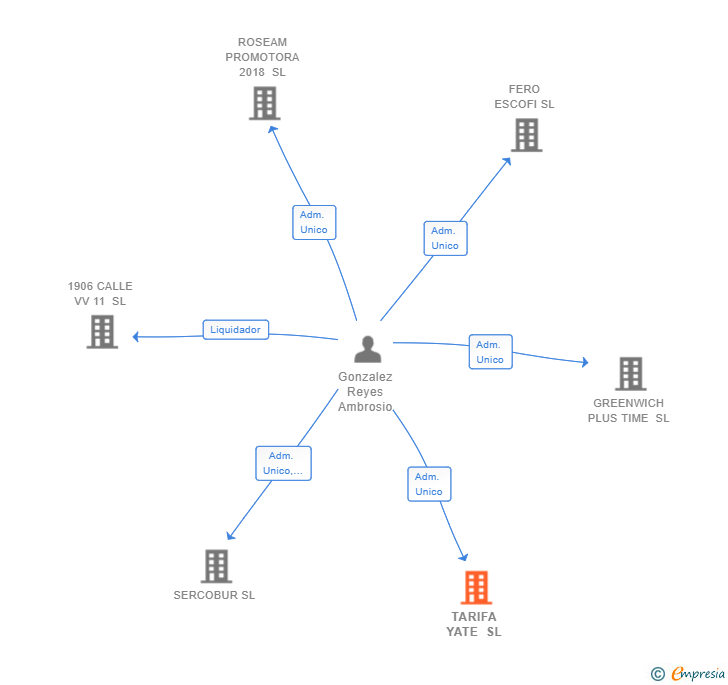 Vinculaciones societarias de TARIFA YATE SL