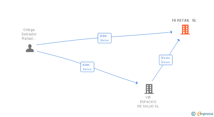 Vinculaciones societarias de F8 RETAIL SL (EXTINGUIDA)