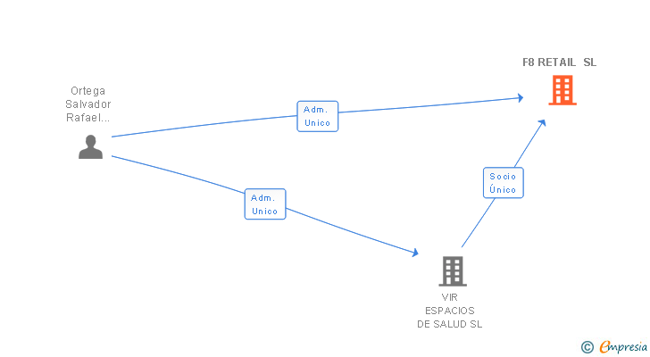 Vinculaciones societarias de F8 RETAIL SL