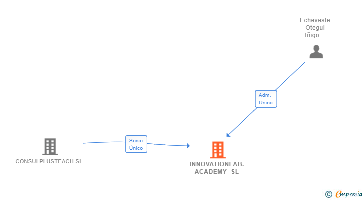 Vinculaciones societarias de INNOVATIONLAB.ACADEMY SL