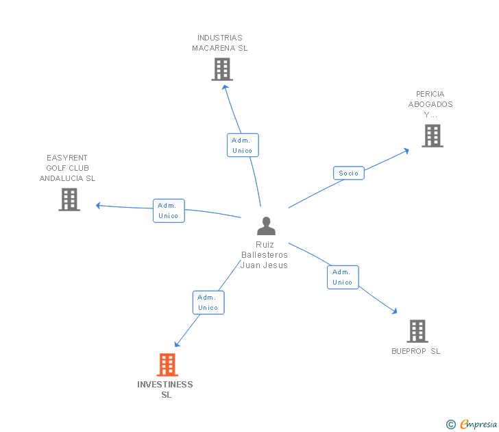 Vinculaciones societarias de INVESTINESS SL