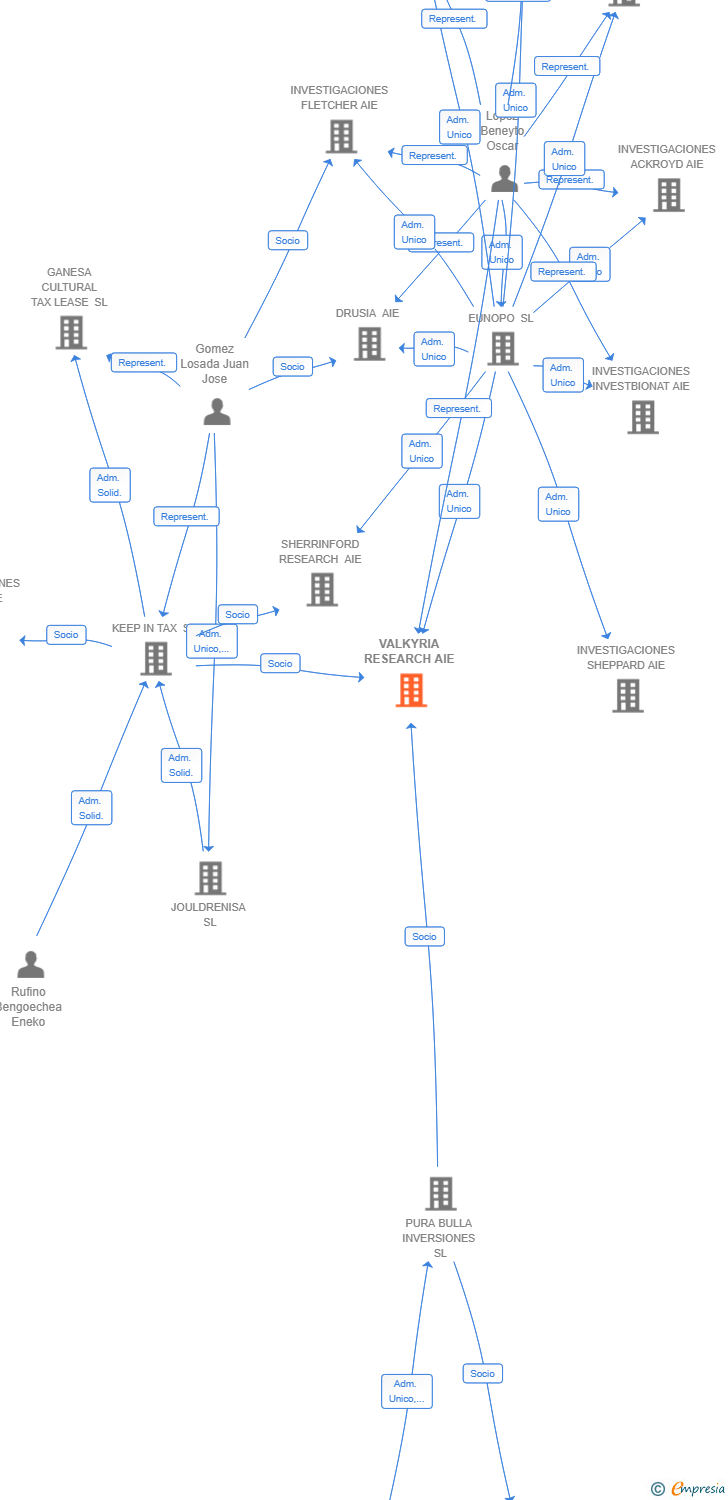 Vinculaciones societarias de VALKYRIA RESEARCH AIE