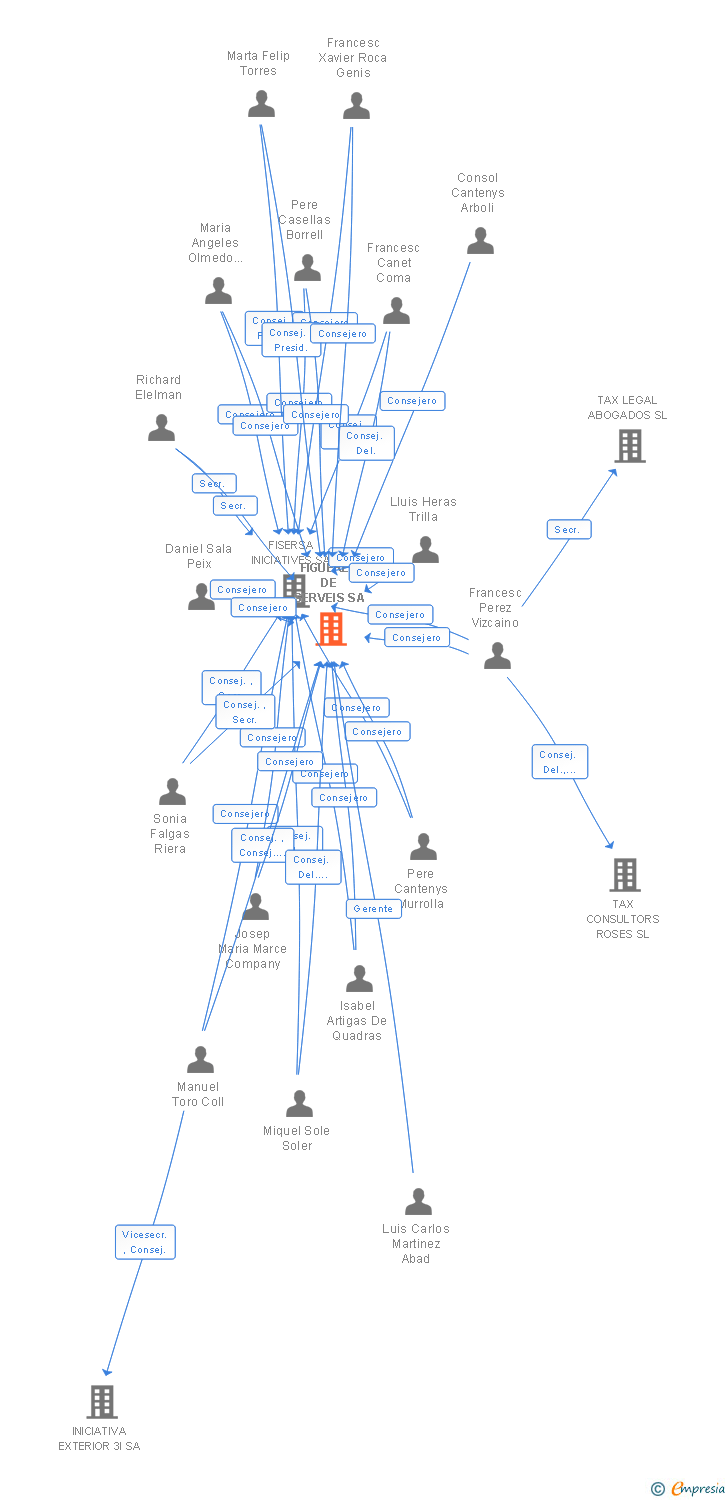 Vinculaciones societarias de FIGUERES DE SERVEIS SA