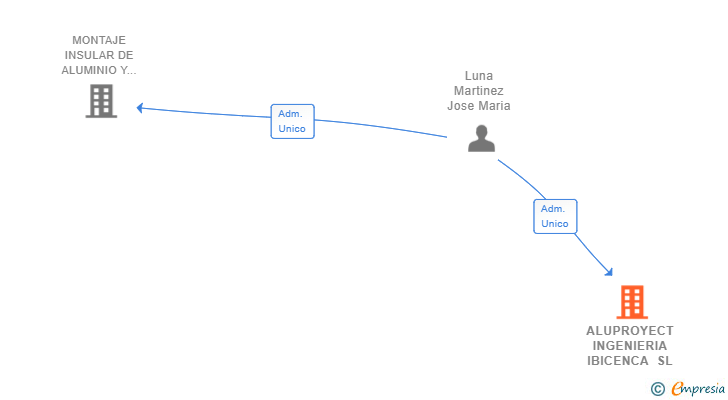Vinculaciones societarias de ALUPROYECT INGENIERIA IBICENCA SL