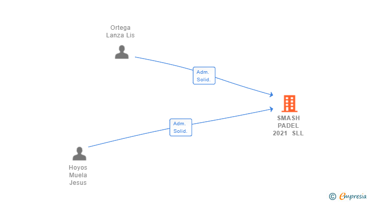 Vinculaciones societarias de SMASH PADEL 2021 SLL