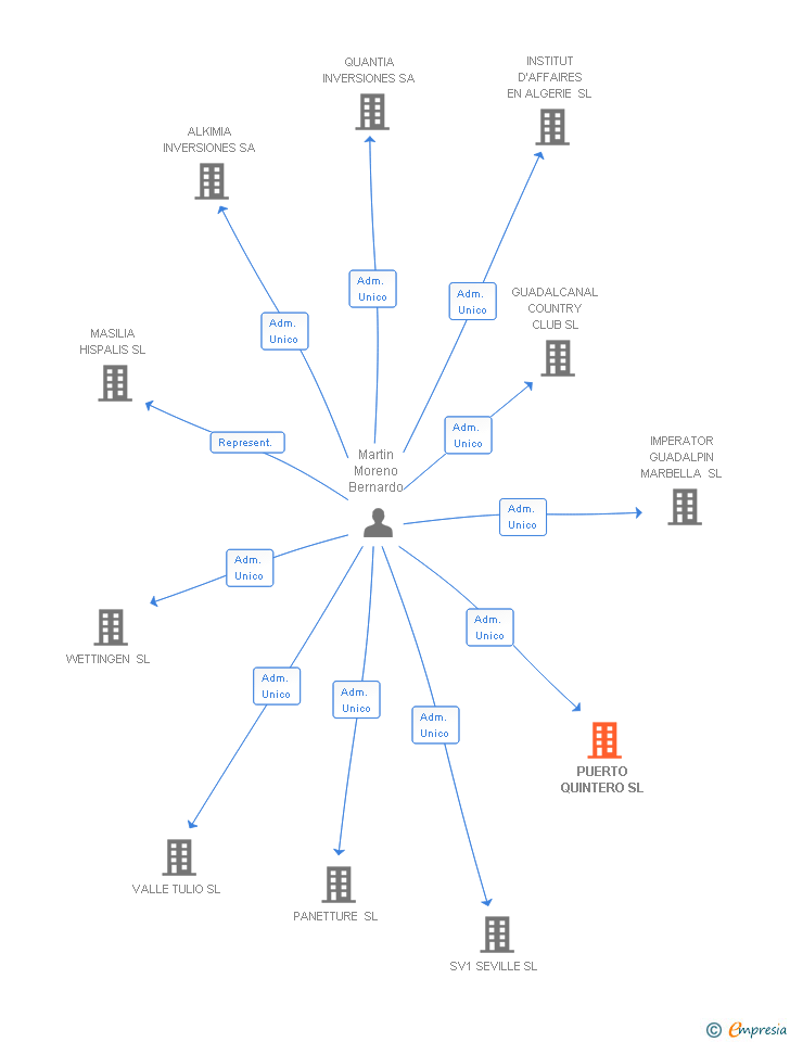 Vinculaciones societarias de PUERTO QUINTERO SL
