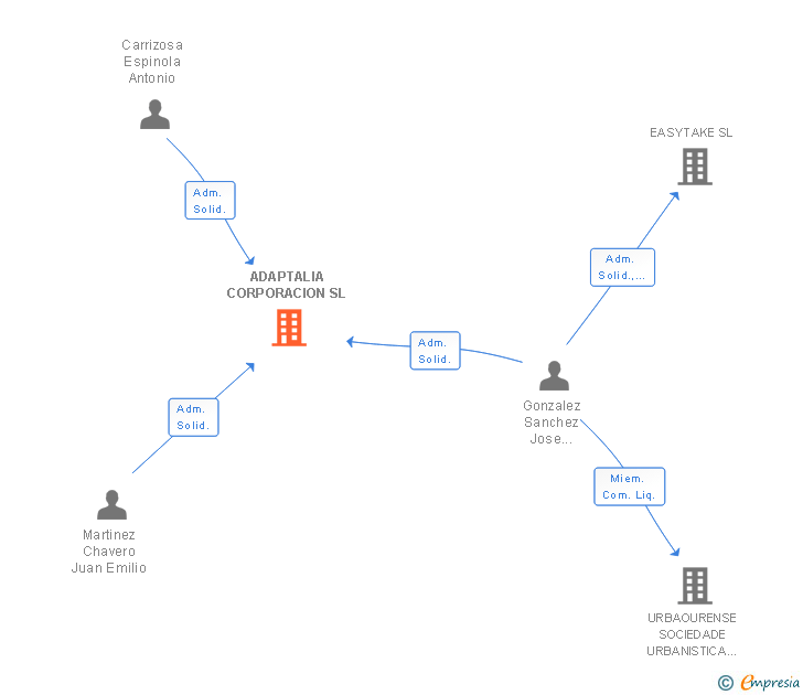 Vinculaciones societarias de ADAPTALIA CORPORACION SL