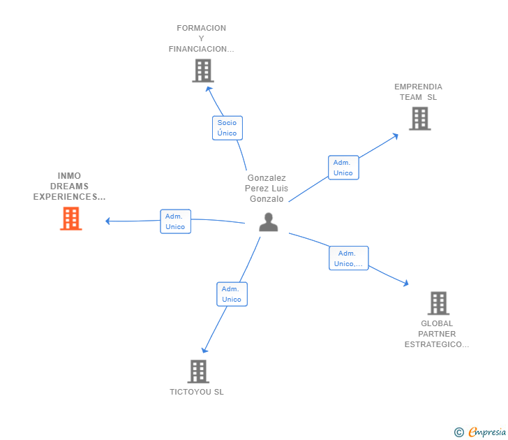 Vinculaciones societarias de INMO DREAMS EXPERIENCES SL
