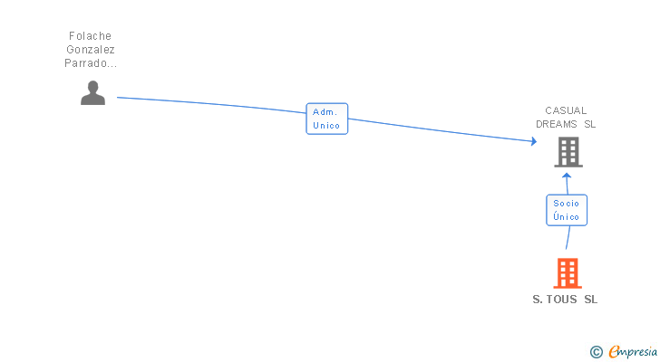 Vinculaciones societarias de S.TOUS SL