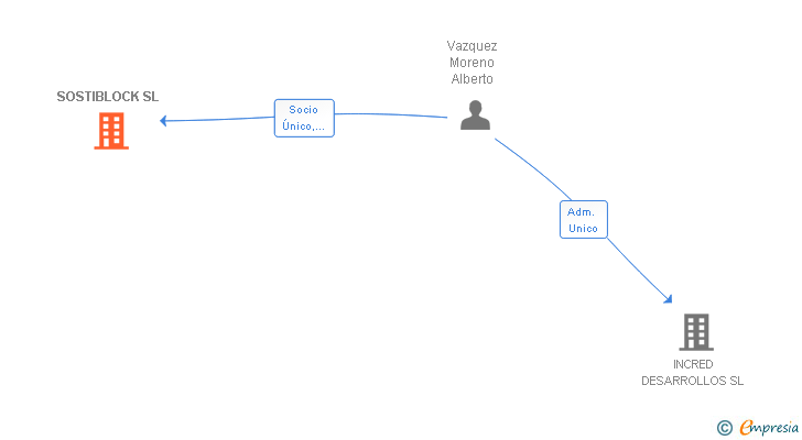 Vinculaciones societarias de SOSTIBLOCK SL