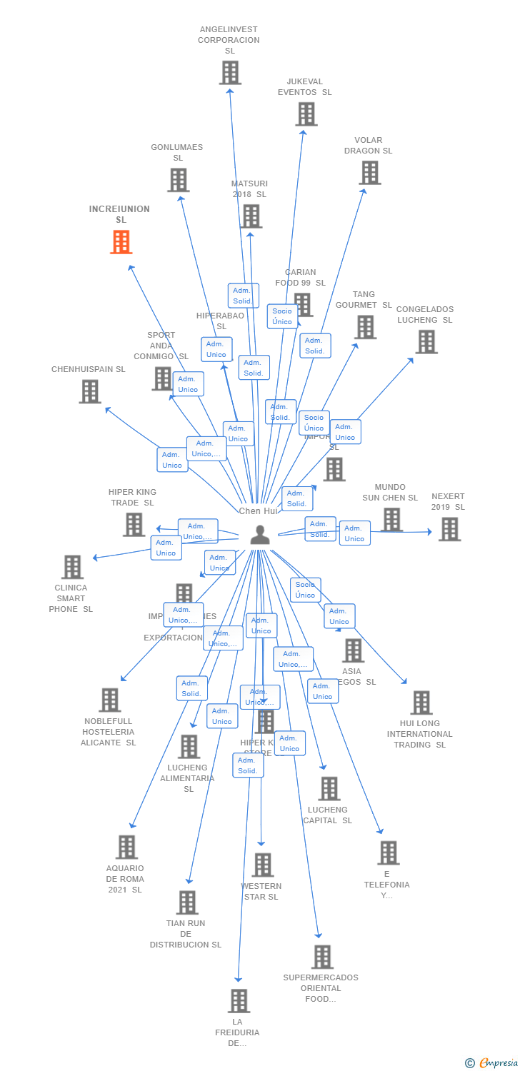Vinculaciones societarias de INCREIUNION SL