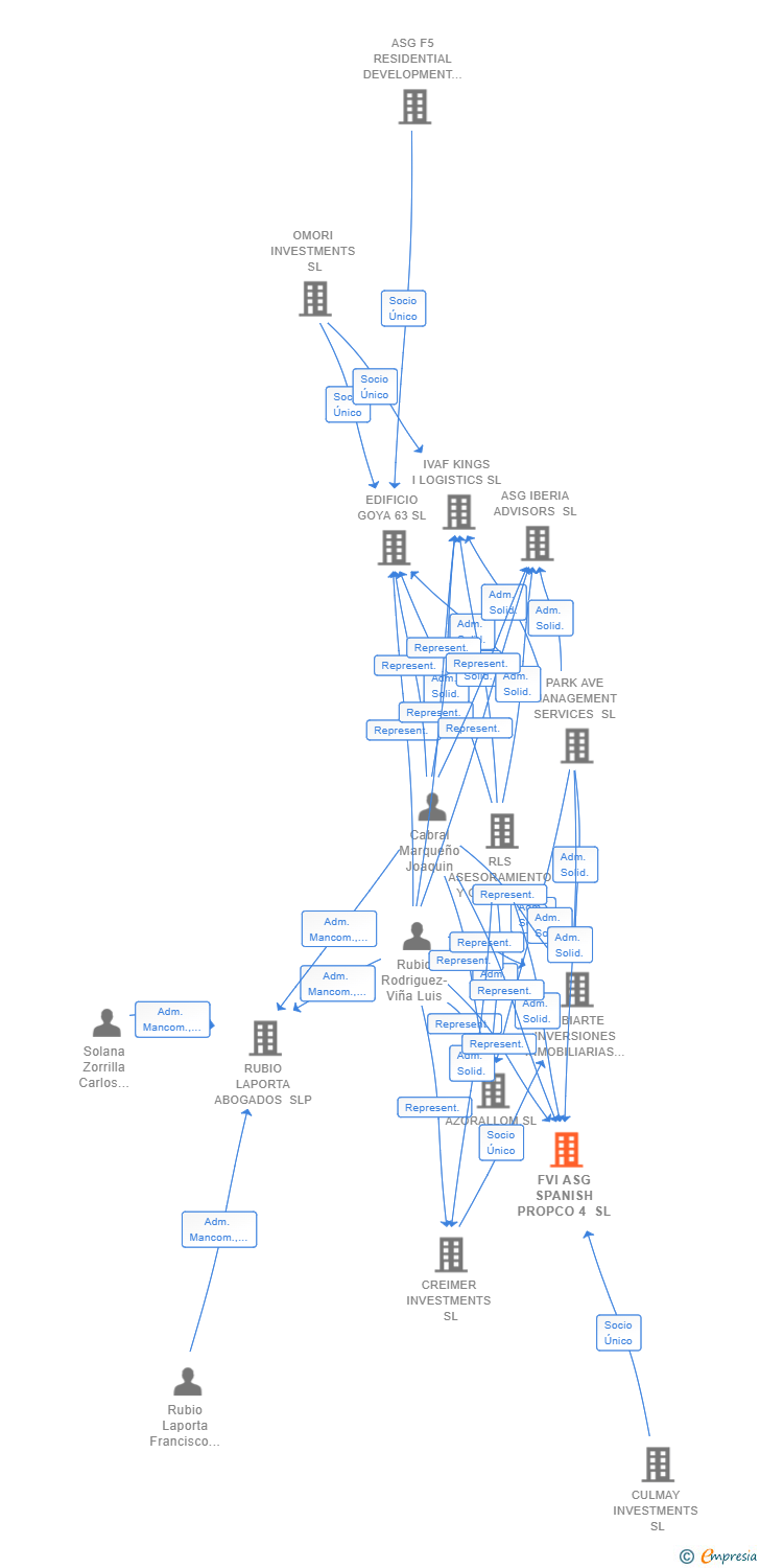 Vinculaciones societarias de FVI ASG SPANISH PROPCO 4 SL
