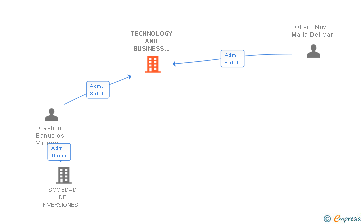 Vinculaciones societarias de TECHNOLOGY AND BUSINESS FOR KIDS SL