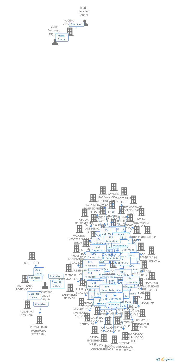 Vinculaciones societarias de KIPA INVESTMENT SICAV SA