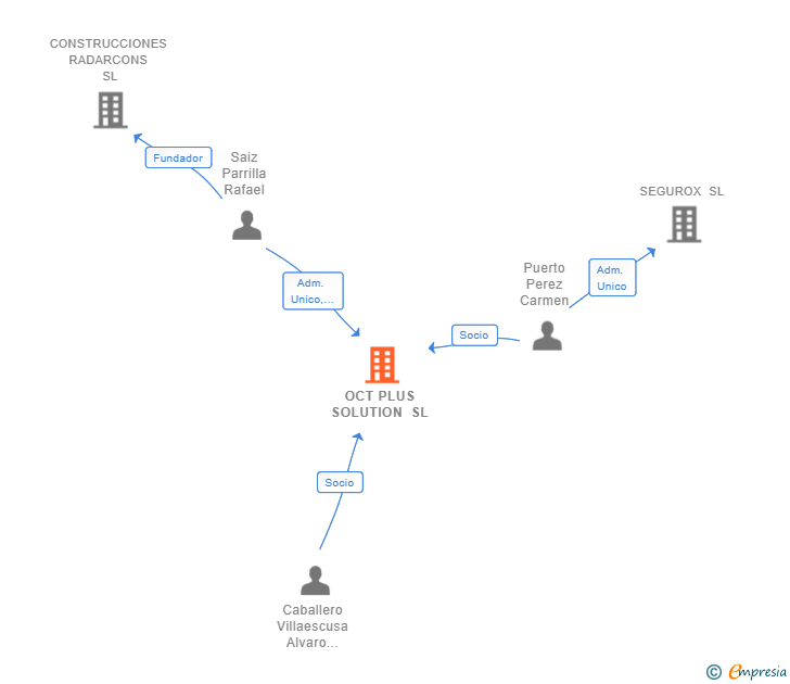 Vinculaciones societarias de OCT PLUS SOLUTION SL