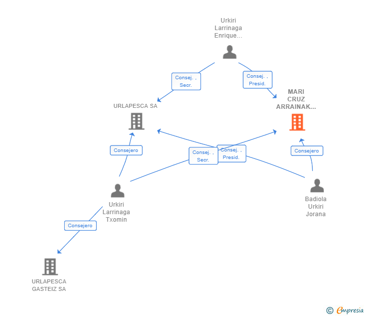 Vinculaciones societarias de MARI CRUZ ARRAINAK SL
