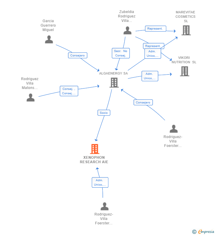 Vinculaciones societarias de XENOPHON RESEARCH AIE