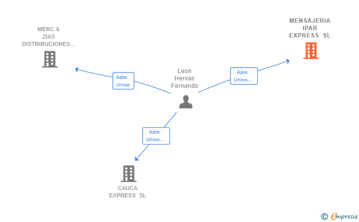 Vinculaciones societarias de MENSAJERIA IPAR EXPRESS SL