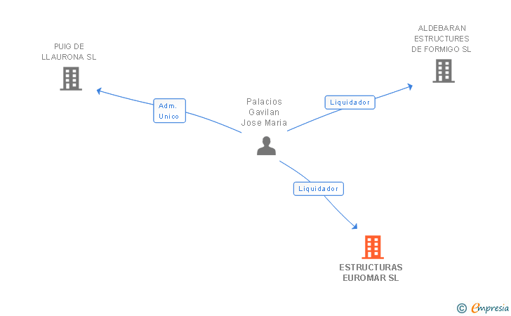 Vinculaciones societarias de ESTRUCTURAS EUROMAR SL