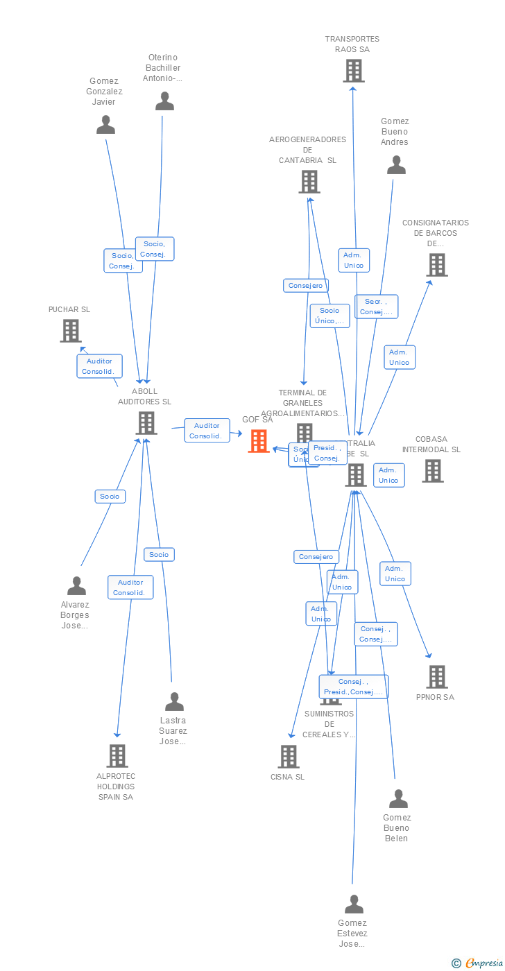 Vinculaciones societarias de GOF SA