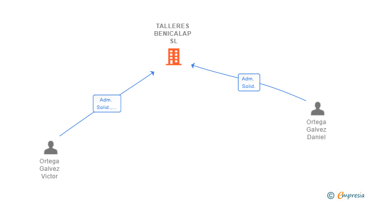 Vinculaciones societarias de TALLERES BENICALAP SL