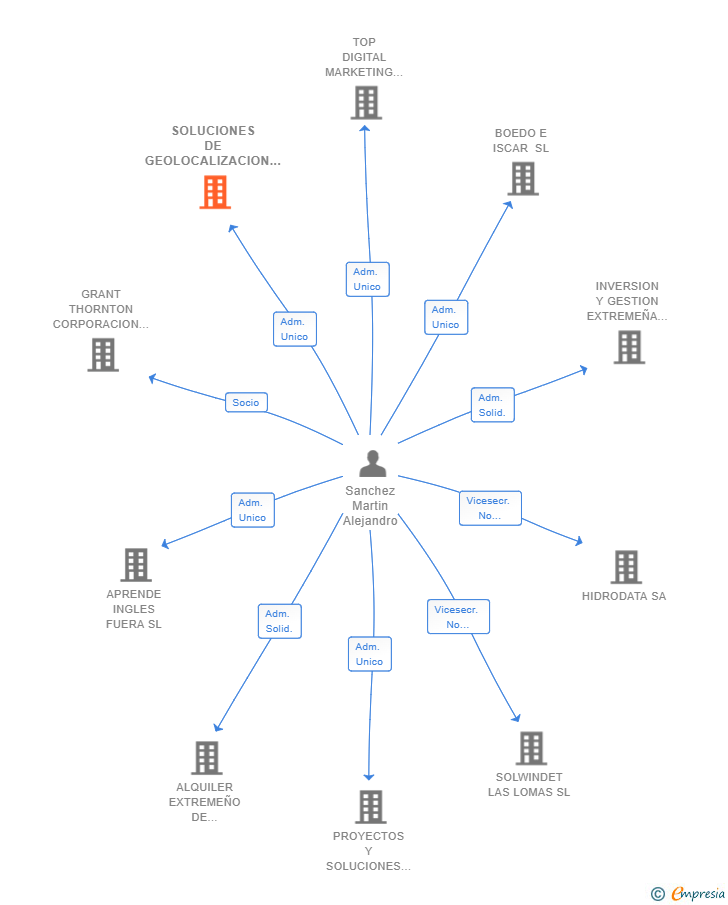 Vinculaciones societarias de SOLUCIONES DE GEOLOCALIZACION EN MAPAS SL