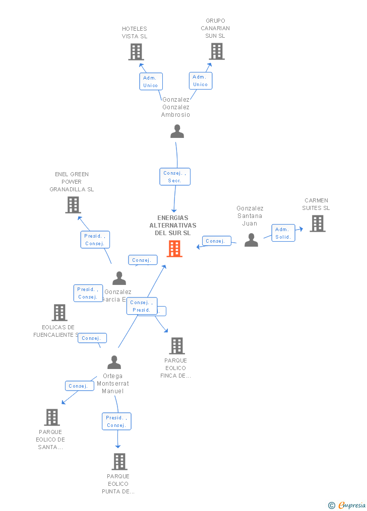 Vinculaciones societarias de ENERGIAS ALTERNATIVAS DEL SUR SL