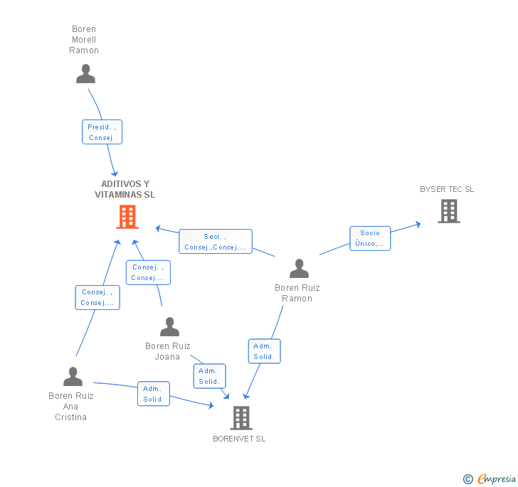 Vinculaciones societarias de ADITIVOS Y VITAMINAS SL