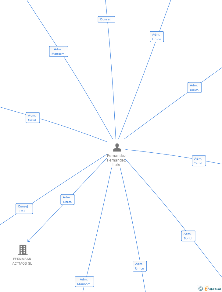 Vinculaciones societarias de FELCO SL