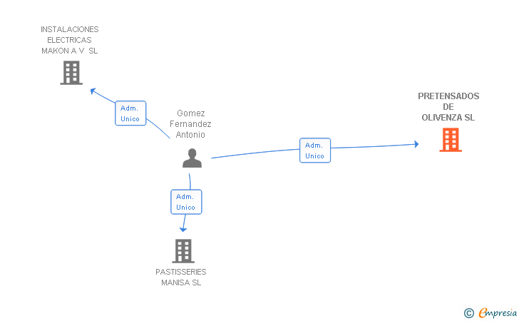 Vinculaciones societarias de PRETENSADOS DE OLIVENZA SL