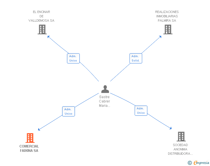 Vinculaciones societarias de FAIXINA GESTION EMPRESARIAL SA