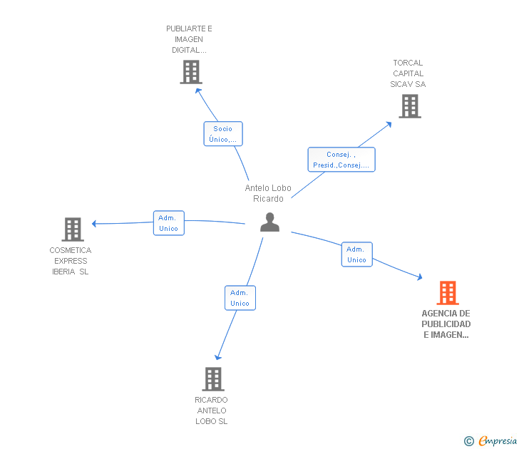 Vinculaciones societarias de AGENCIA DE PUBLICIDAD E IMAGEN 3000 SL