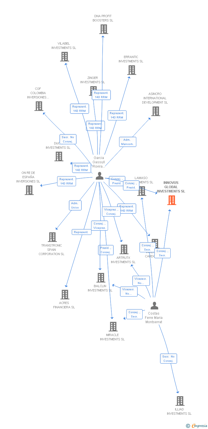 Vinculaciones societarias de INNOVUS GLOBAL INVESTMENTS SL