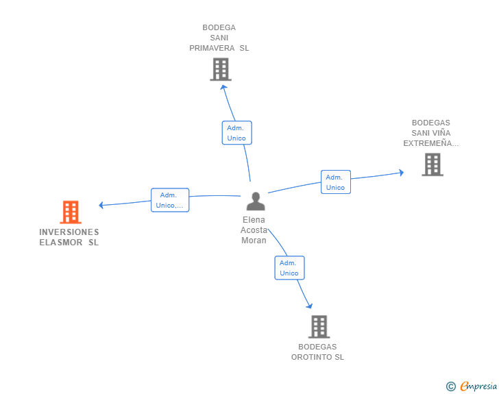 Vinculaciones societarias de INVERSIONES ELASMOR SL