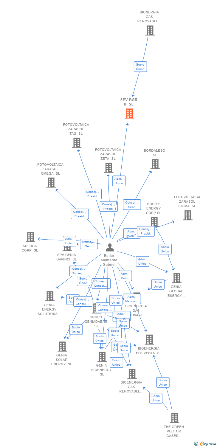 Vinculaciones societarias de SPV BGR II SL