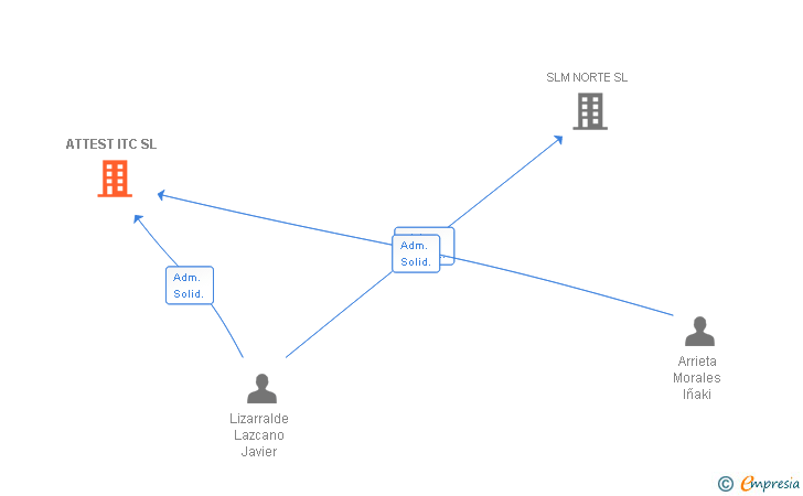 Vinculaciones societarias de PKF ATTEST ITC SL