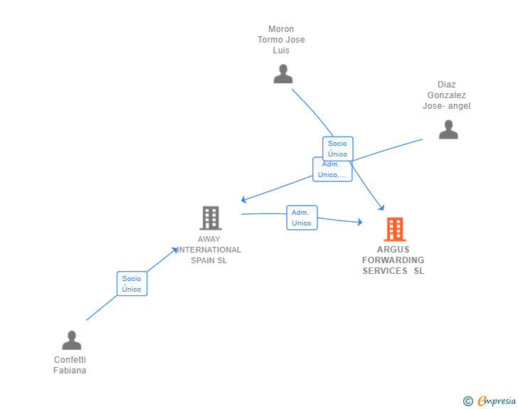 Vinculaciones societarias de ARGUS FORWARDING SERVICES SL