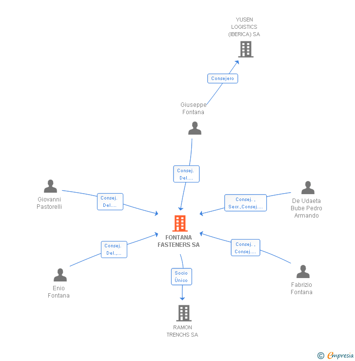 Vinculaciones societarias de FAST TRADE FIXING BUSINESS IBERICA SA