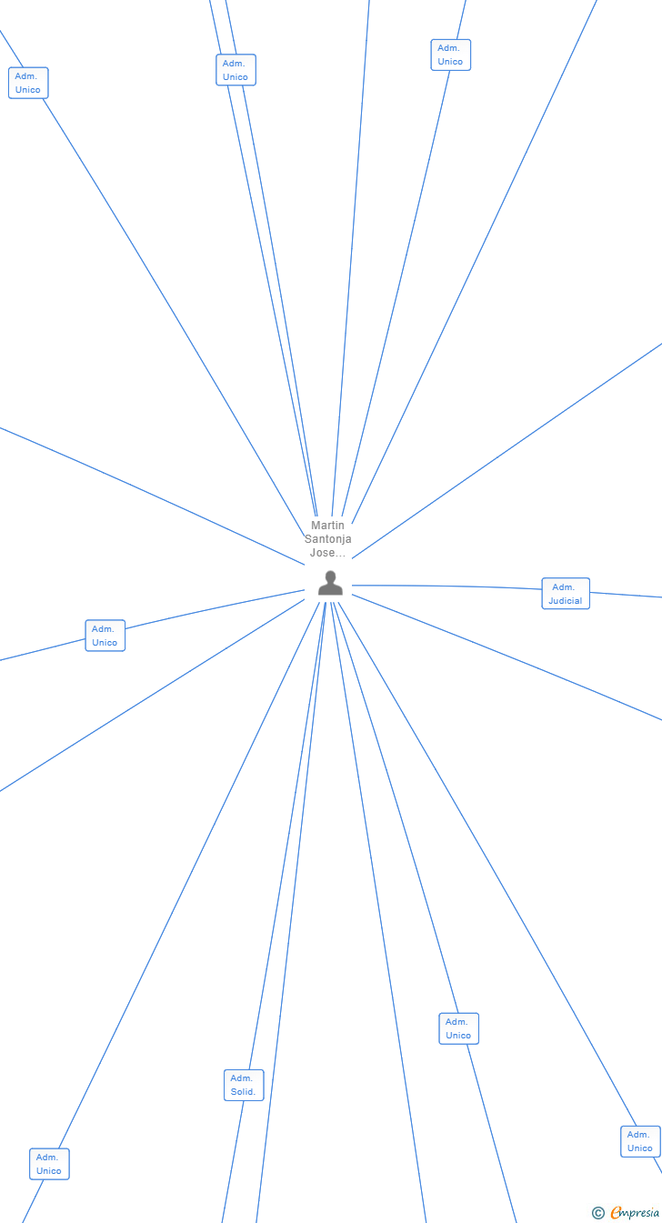 Vinculaciones societarias de CARRILES RENT SL