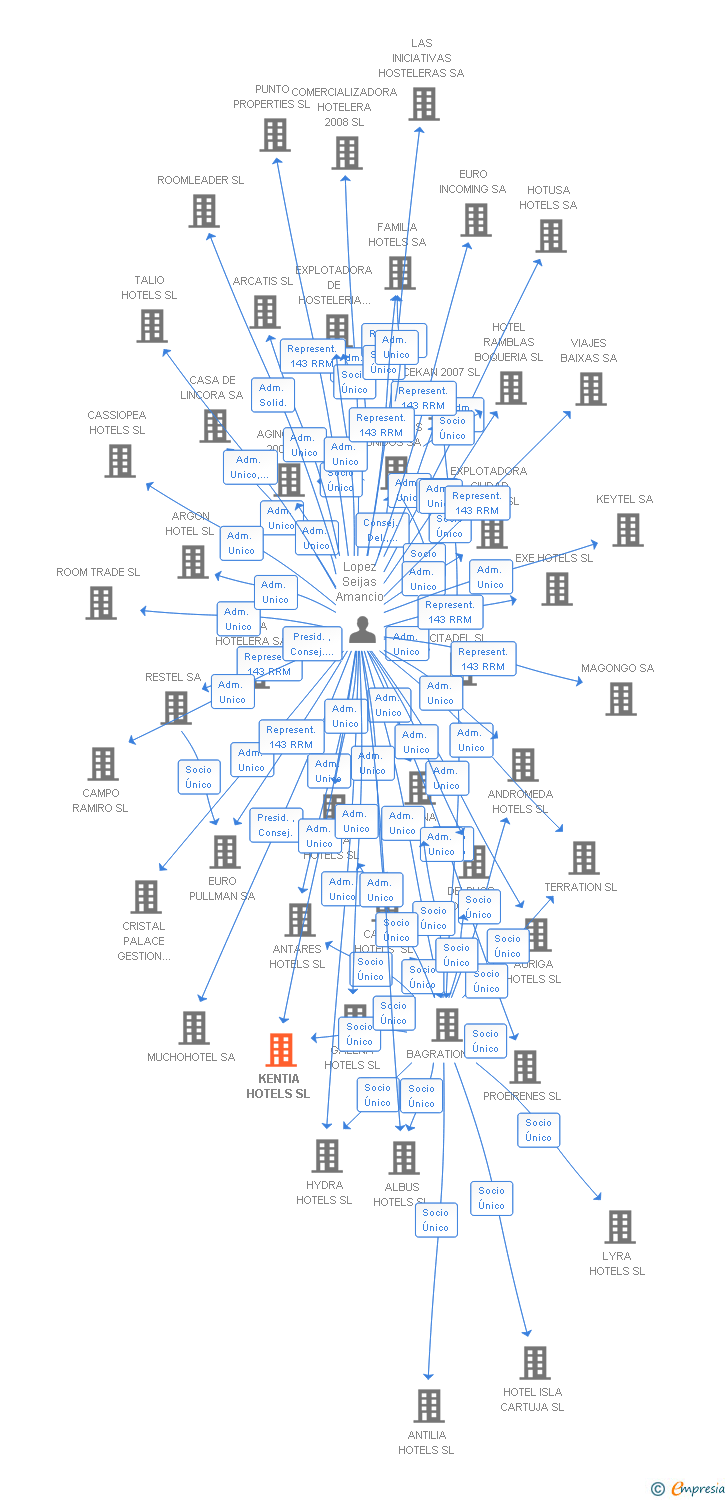 Vinculaciones societarias de KENTIA HOTELS SL